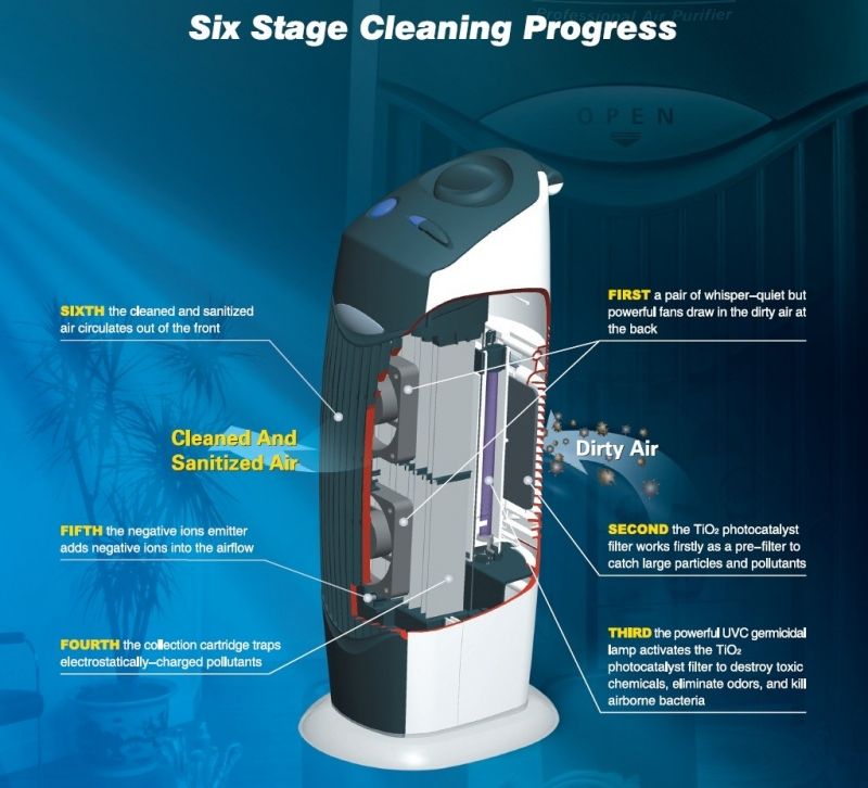 Purificator Aer Clean Air Optima CA366, 20mp - imagine 6