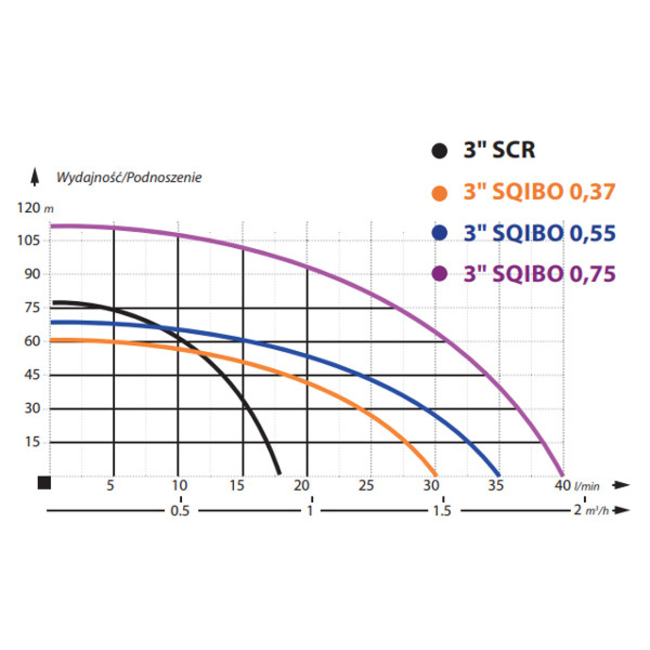 Pompa Submersibila IBO 3" 750W, 115m - imagine 3