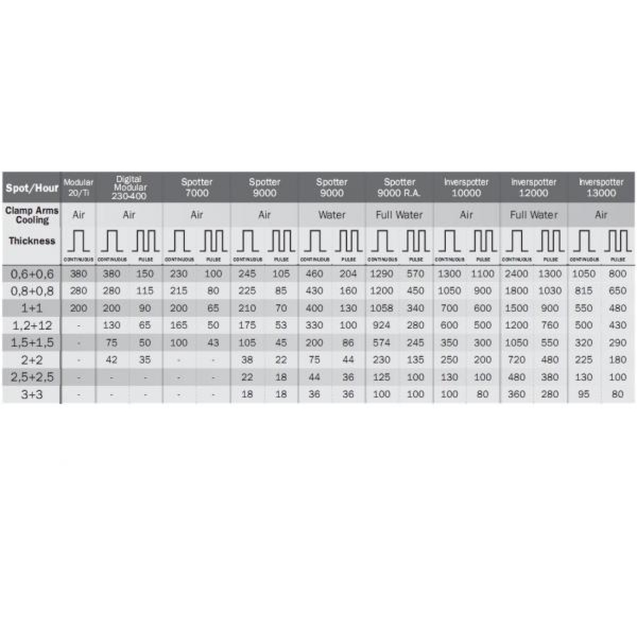 Aparat Sudură Puncte Telwin Digital 400 - imagine 4