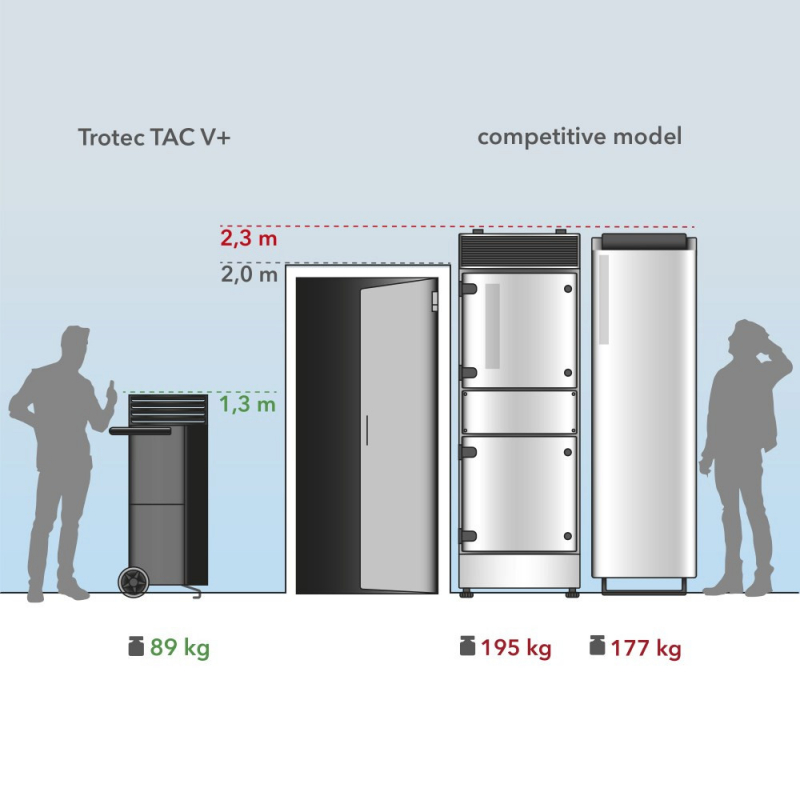 Purificator Aer Trotec TAC V+ HEPA H14 cu Mască Fonică - imagine 4
